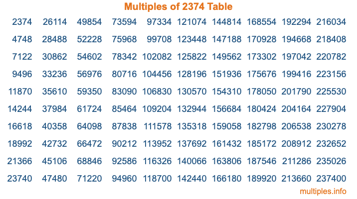 Multiples of 2374 Table