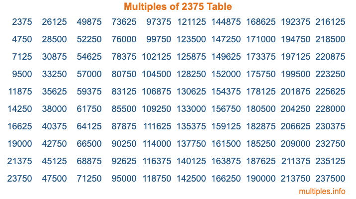 Multiples of 2375 Table Multiples of 2375 Table