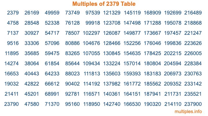 Multiples of 2379 Table
