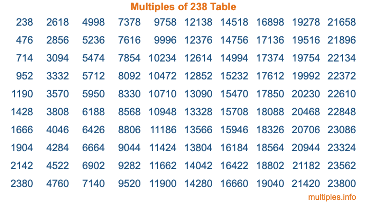 Multiples of 238 Table