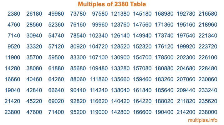 Multiples of 2380 Table Multiples of 2380 Table