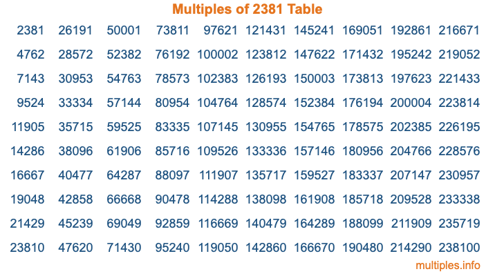 Multiples of 2381 Table Multiples of 2381 Table