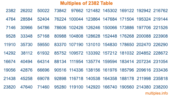 Multiples of 2382 Table