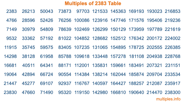Multiples of 2383 Table Multiples of 2383 Table