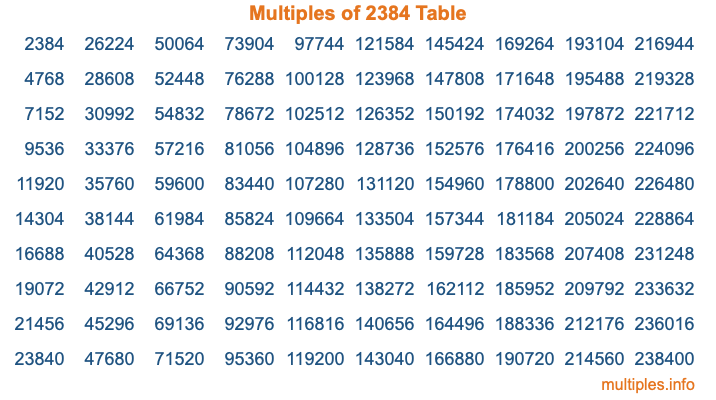 Multiples of 2384 Table Multiples of 2384 Table