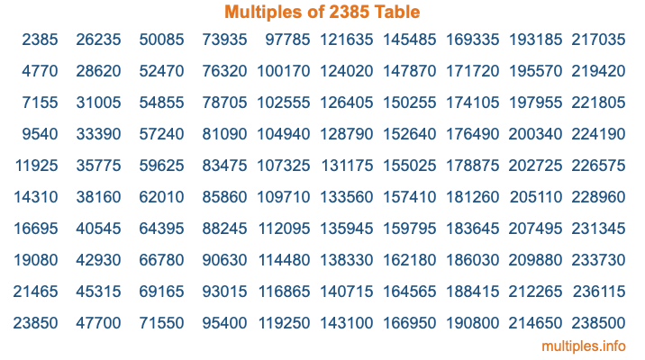 Multiples of 2385 Table Multiples of 2385 Table