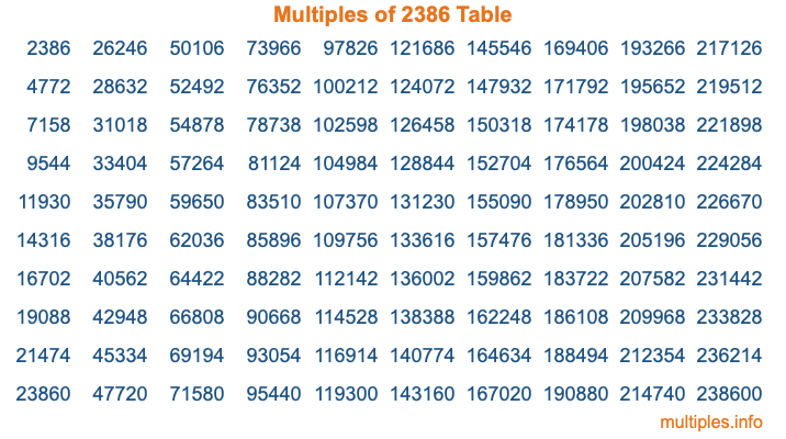 Multiples of 2386 Table