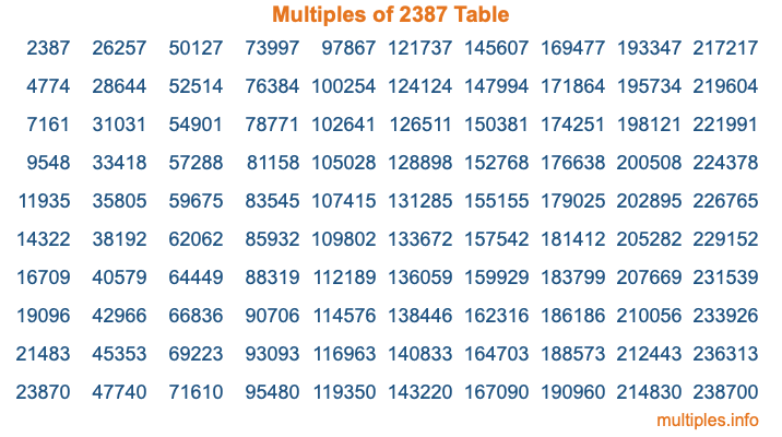 Multiples of 2387 Table