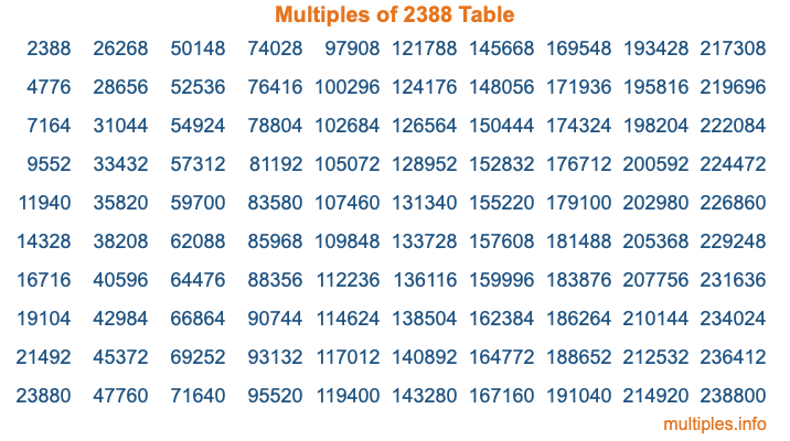 Multiples of 2388 Table Multiples of 2388 Table