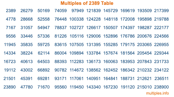 Multiples of 2389 Table Multiples of 2389 Table