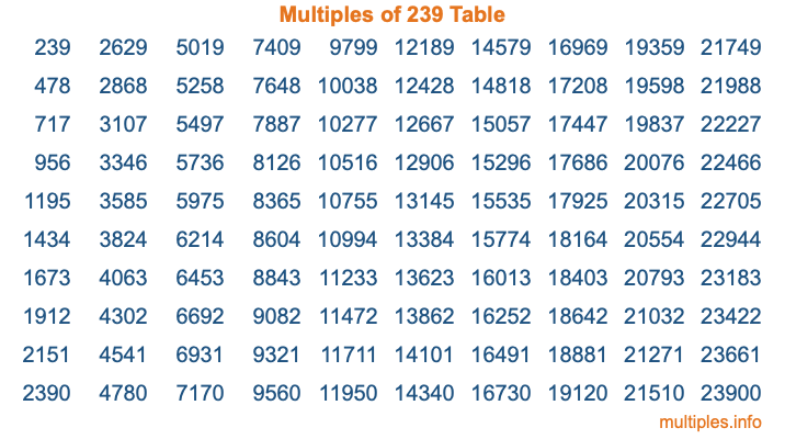 Multiples of 239 Table