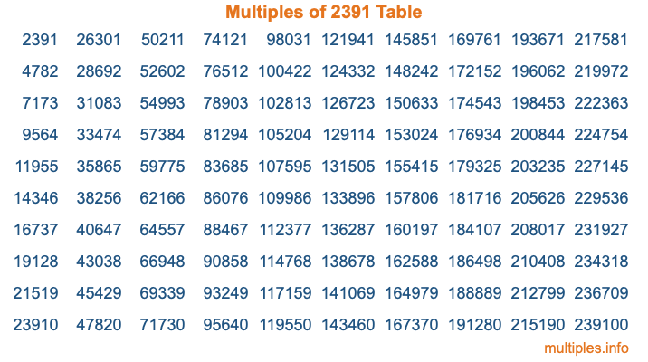 Multiples of 2391 Table Multiples of 2391 Table