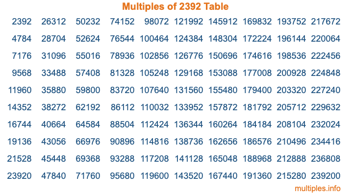 Multiples of 2392 Table Multiples of 2392 Table