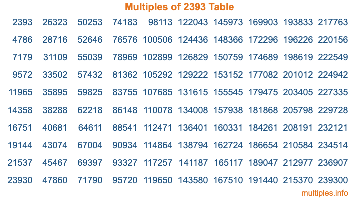 Multiples of 2393 Table