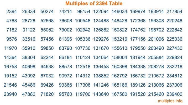 Multiples of 2394 Table Multiples of 2394 Table