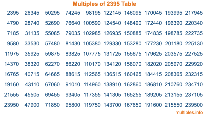 Multiples of 2395 Table Multiples of 2395 Table