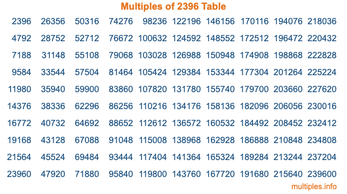 Multiples of 2396 Table