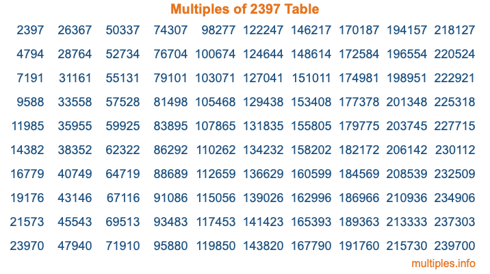 Multiples of 2397 Table Multiples of 2397 Table