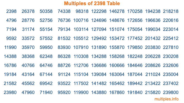 Multiples of 2398 Table