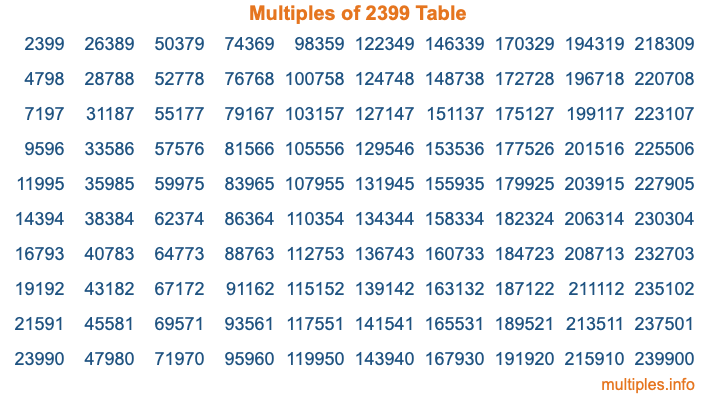 Multiples of 2399 Table Multiples of 2399 Table