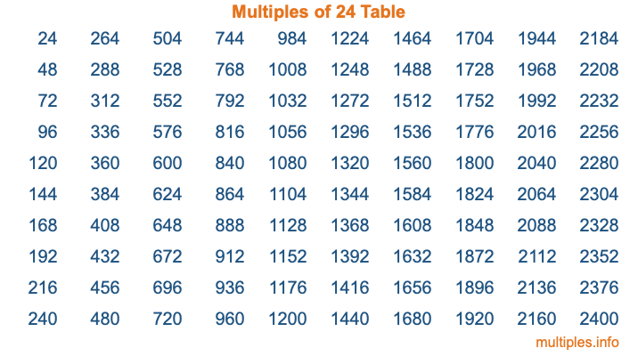 Multiples of 24 Table