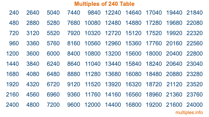 Multiples of 240 Table