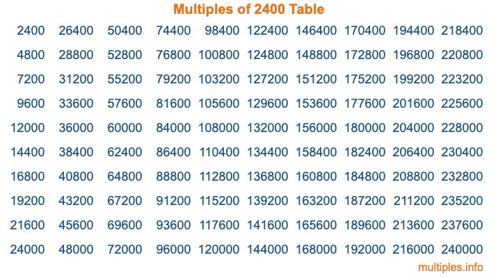 Multiples of 2400 Table Multiples of 2400 Table
