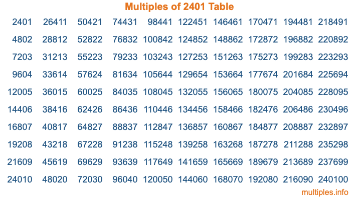 Multiples of 2401 Table Multiples of 2401 Table
