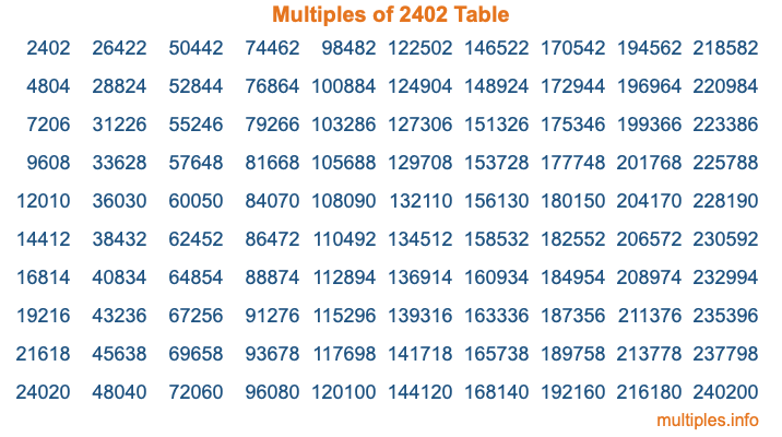 Multiples of 2402 Table