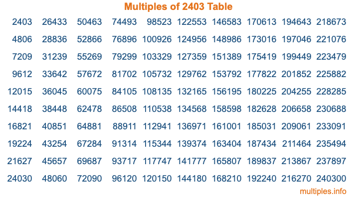 Multiples of 2403 Table Multiples of 2403 Table