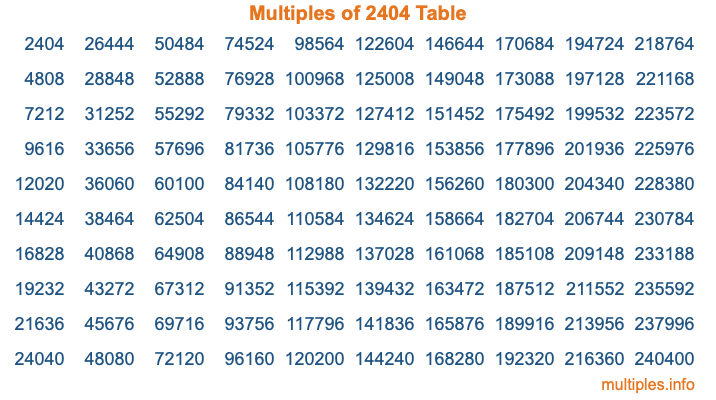 Multiples of 2404 Table Multiples of 2404 Table