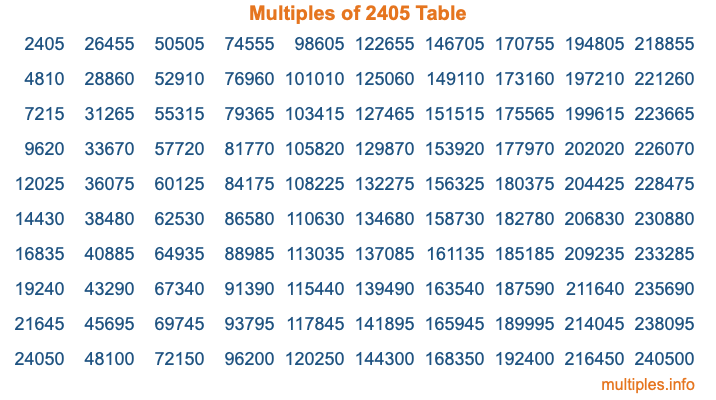 Multiples of 2405 Table Multiples of 2405 Table