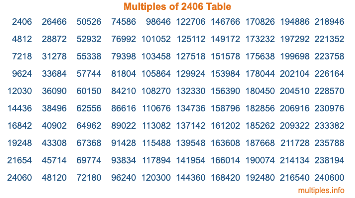 Multiples of 2406 Table Multiples of 2406 Table