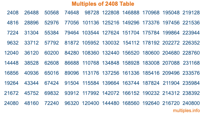 Multiples of 2408 Table Multiples of 2408 Table