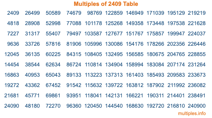 Multiples of 2409 Table