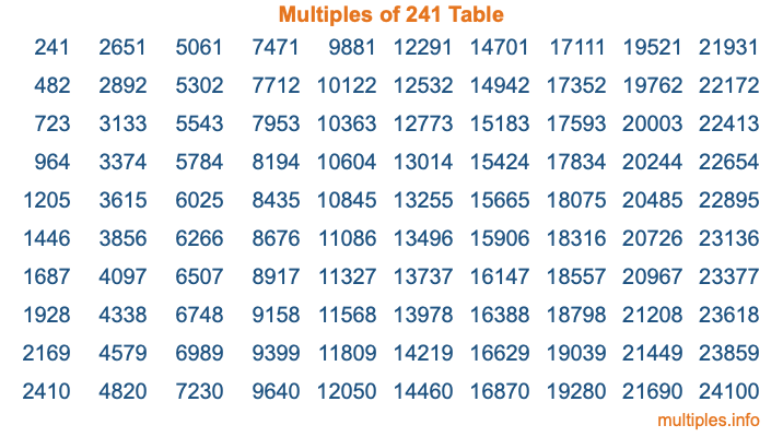 Multiples of 241 Table