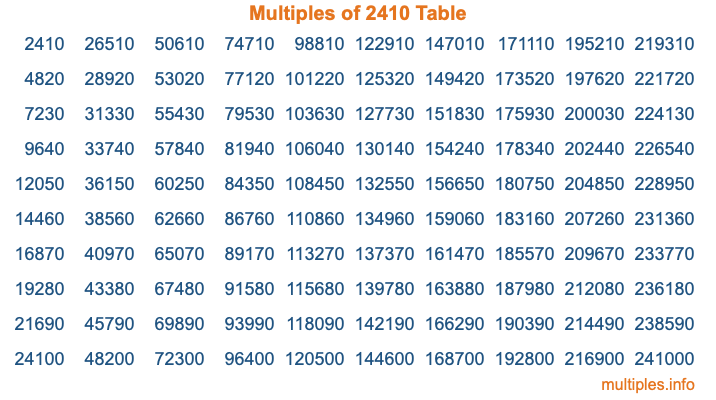 Multiples of 2410 Table