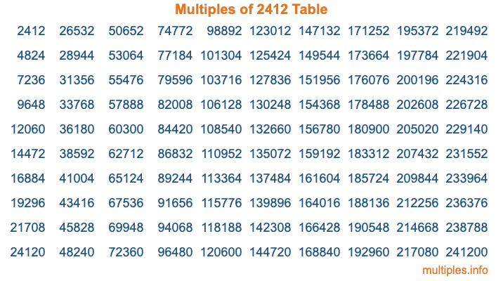 Multiples of 2412 Table