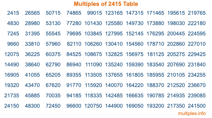 Multiples of 2415 Table