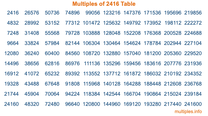 Multiples of 2416 Table