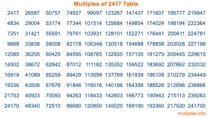 Multiples of 2417 Table