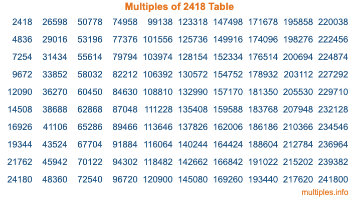 Multiples of 2418 Table