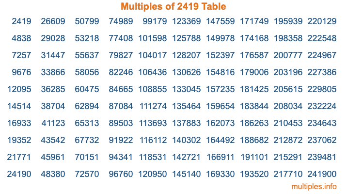 Multiples of 2419 Table