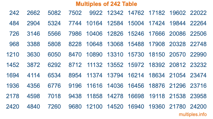 Multiples of 242 Table