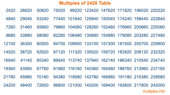 Multiples of 2420 Table