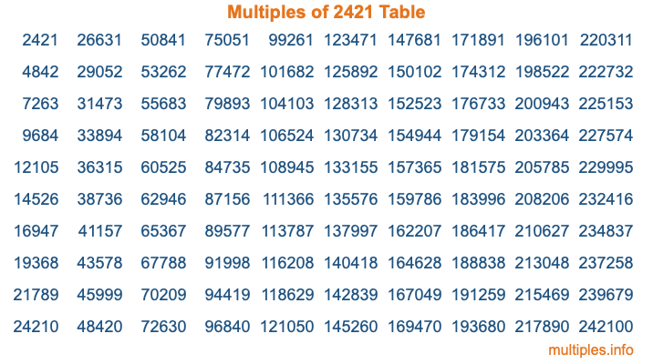 Multiples of 2421 Table