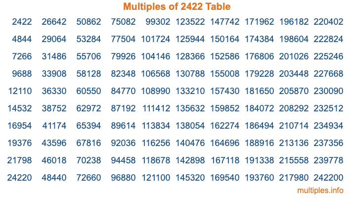 Multiples of 2422 Table