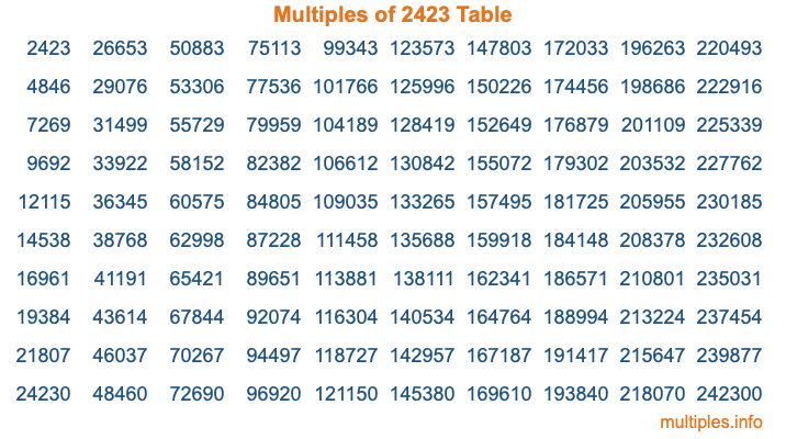 Multiples of 2423 Table