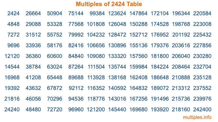 Multiples of 2424 Table