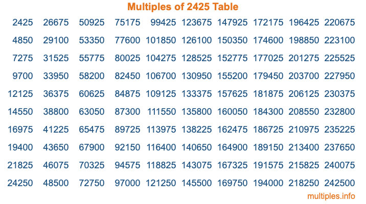 Multiples of 2425 Table